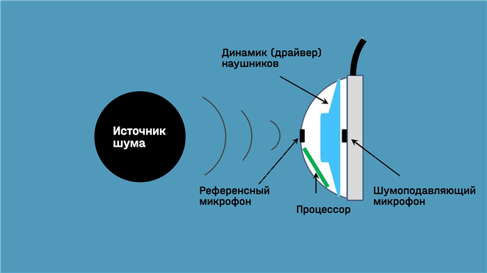 Как работают наушники с шумоподавлением