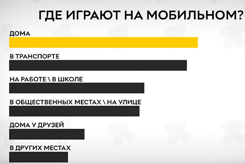 большинство мобильных геймеров играют не на улице и даже не в школе, а дома, поэтому погода не имеет значения.