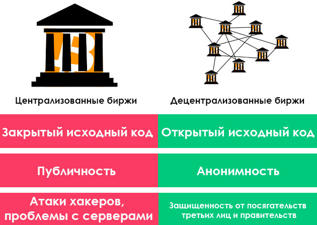 различия между dex и централизованной биржей